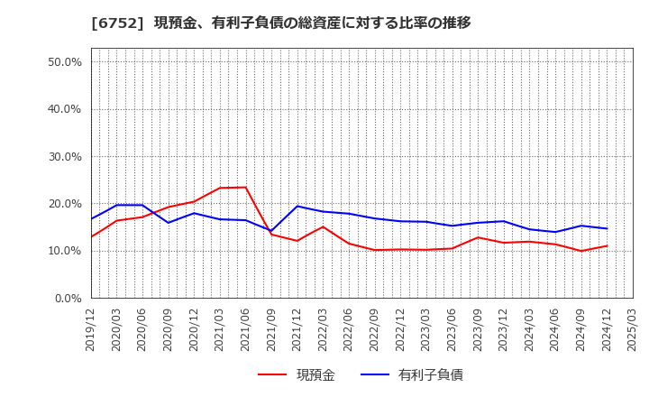 6752 パナソニック　ホールディングス(株): 現預金、有利子負債の総資産に対する比率の推移