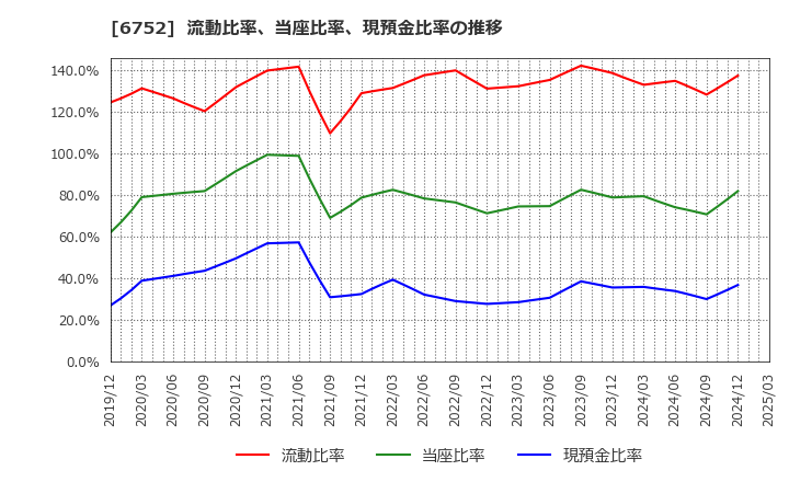 6752 パナソニック　ホールディングス(株): 流動比率、当座比率、現預金比率の推移