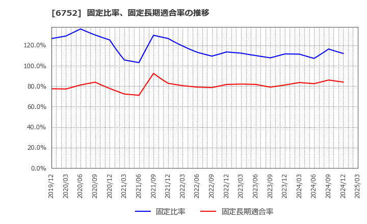6752 パナソニック　ホールディングス(株): 固定比率、固定長期適合率の推移