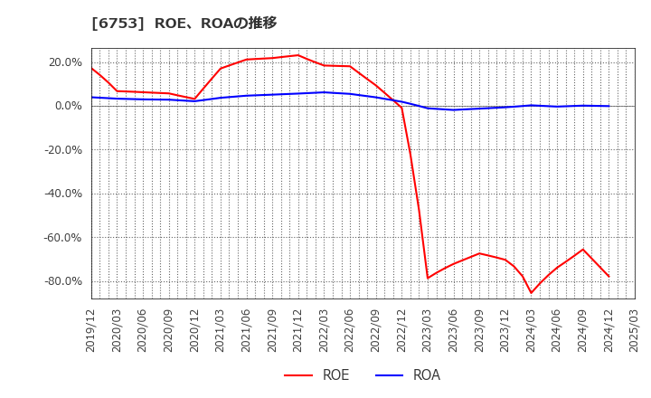 6753 シャープ(株): ROE、ROAの推移