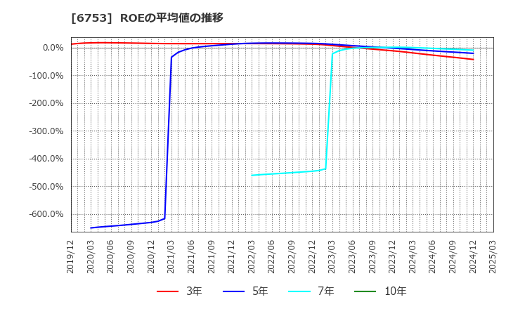 6753 シャープ(株): ROEの平均値の推移