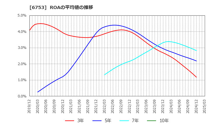 6753 シャープ(株): ROAの平均値の推移