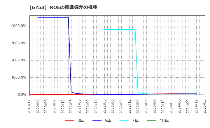 6753 シャープ(株): ROEの標準偏差の推移