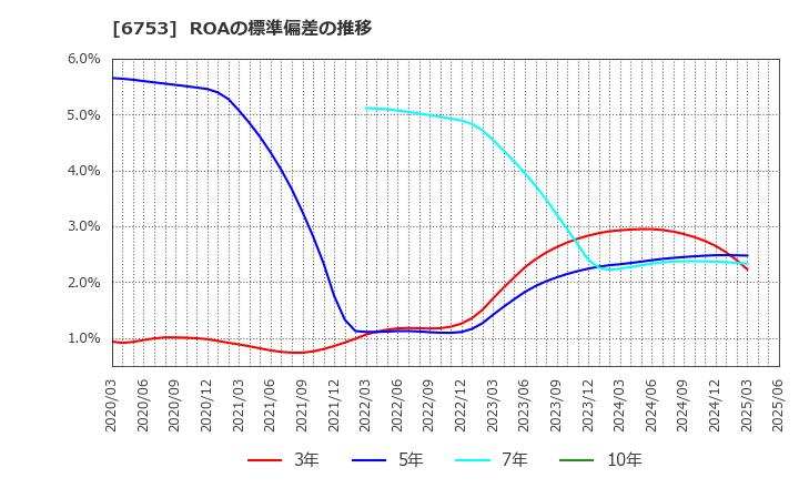 6753 シャープ(株): ROAの標準偏差の推移