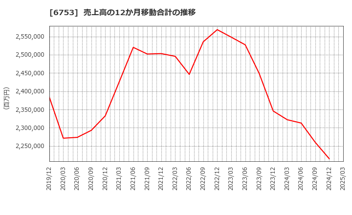 6753 シャープ(株): 売上高の12か月移動合計の推移