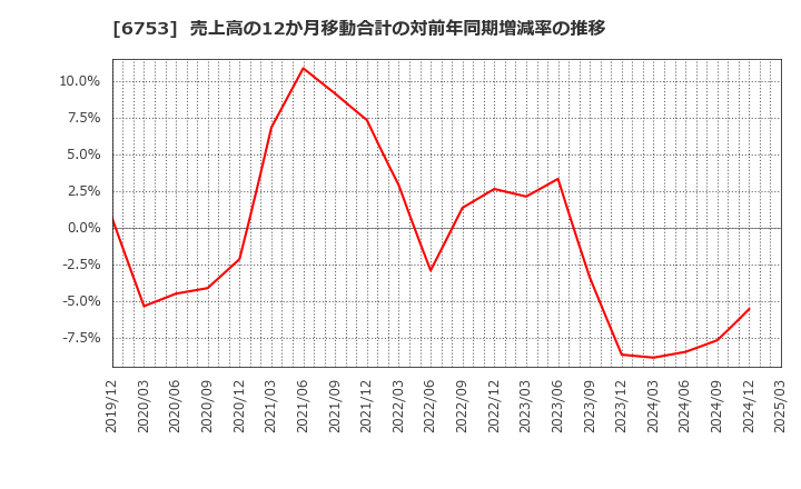 6753 シャープ(株): 売上高の12か月移動合計の対前年同期増減率の推移