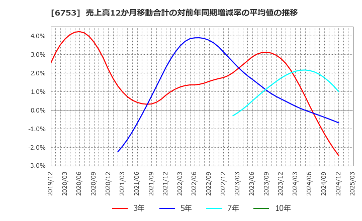 6753 シャープ(株): 売上高12か月移動合計の対前年同期増減率の平均値の推移