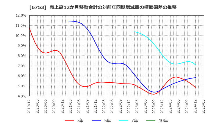 6753 シャープ(株): 売上高12か月移動合計の対前年同期増減率の標準偏差の推移