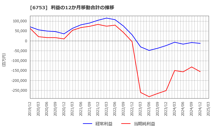 6753 シャープ(株): 利益の12か月移動合計の推移