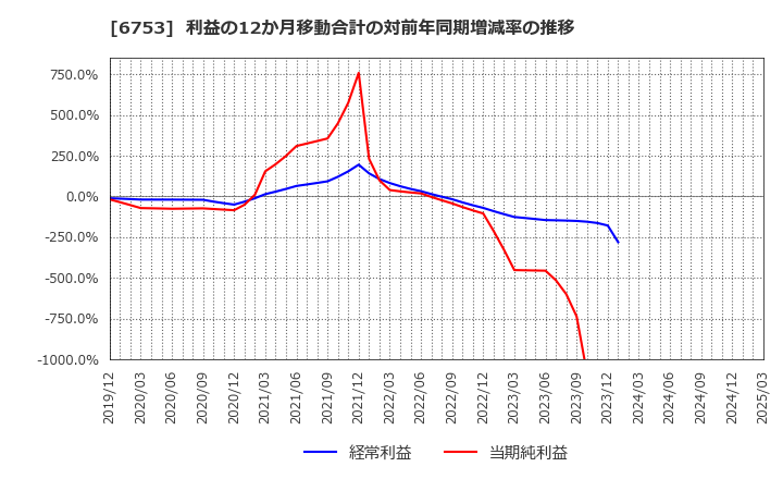 6753 シャープ(株): 利益の12か月移動合計の対前年同期増減率の推移