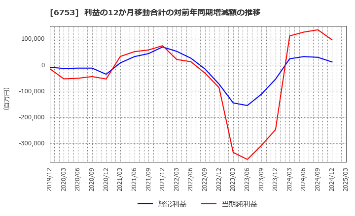 6753 シャープ(株): 利益の12か月移動合計の対前年同期増減額の推移