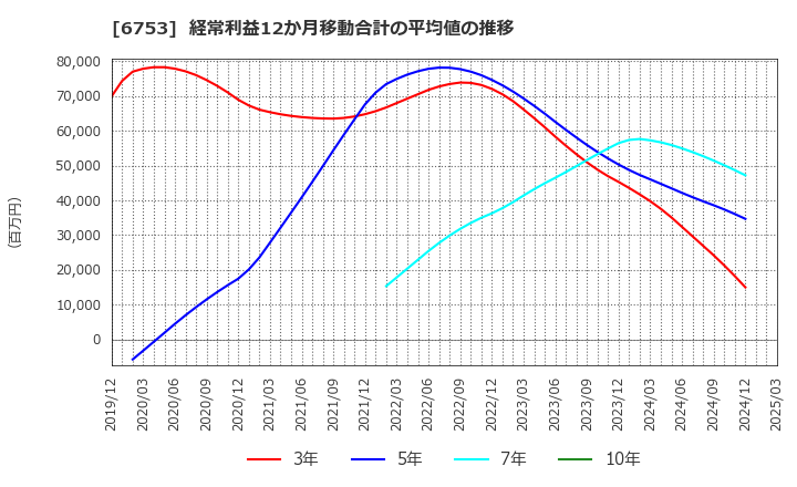 6753 シャープ(株): 経常利益12か月移動合計の平均値の推移