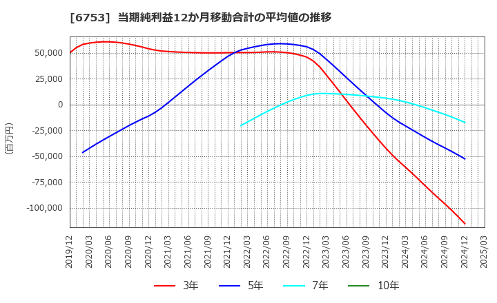 6753 シャープ(株): 当期純利益12か月移動合計の平均値の推移