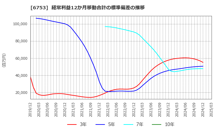 6753 シャープ(株): 経常利益12か月移動合計の標準偏差の推移