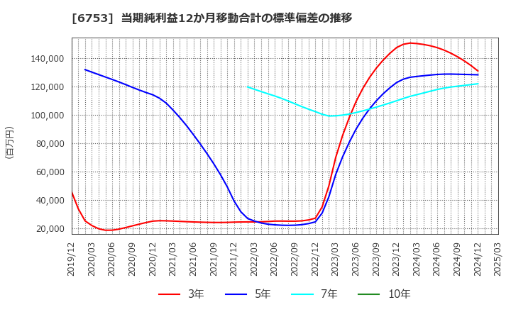 6753 シャープ(株): 当期純利益12か月移動合計の標準偏差の推移