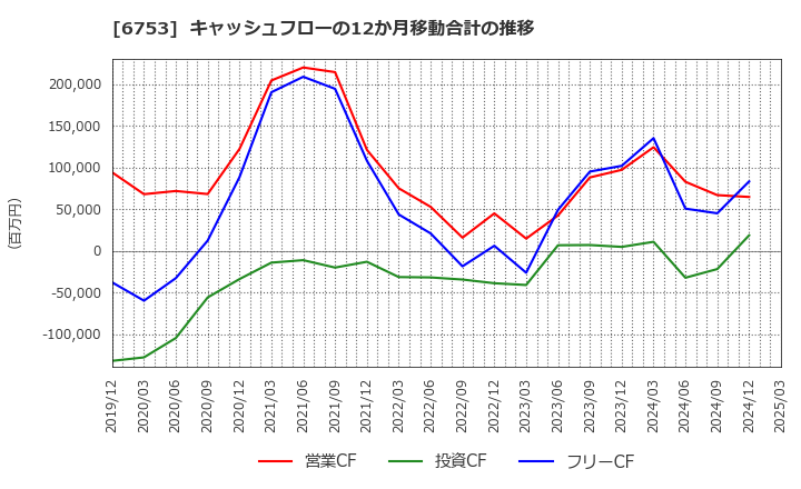 6753 シャープ(株): キャッシュフローの12か月移動合計の推移