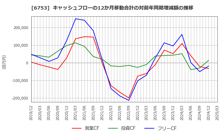 6753 シャープ(株): キャッシュフローの12か月移動合計の対前年同期増減額の推移