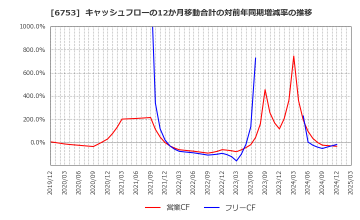6753 シャープ(株): キャッシュフローの12か月移動合計の対前年同期増減率の推移