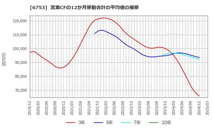 6753 シャープ(株): 営業CFの12か月移動合計の平均値の推移