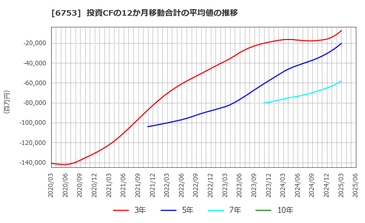 6753 シャープ(株): 投資CFの12か月移動合計の平均値の推移