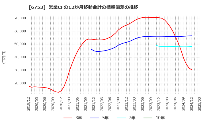 6753 シャープ(株): 営業CFの12か月移動合計の標準偏差の推移