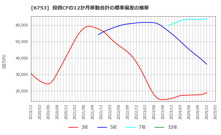 6753 シャープ(株): 投資CFの12か月移動合計の標準偏差の推移