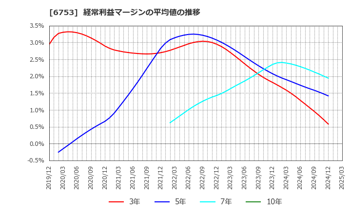 6753 シャープ(株): 経常利益マージンの平均値の推移