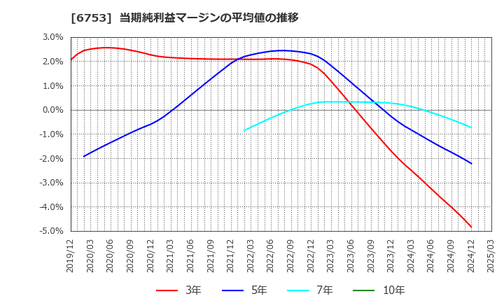 6753 シャープ(株): 当期純利益マージンの平均値の推移