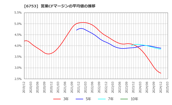 6753 シャープ(株): 営業CFマージンの平均値の推移