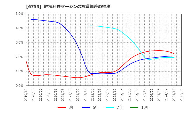 6753 シャープ(株): 経常利益マージンの標準偏差の推移