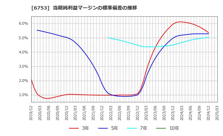 6753 シャープ(株): 当期純利益マージンの標準偏差の推移