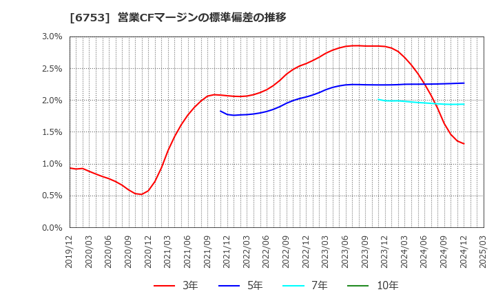 6753 シャープ(株): 営業CFマージンの標準偏差の推移