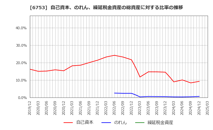 6753 シャープ(株): 自己資本、のれん、繰延税金資産の総資産に対する比率の推移