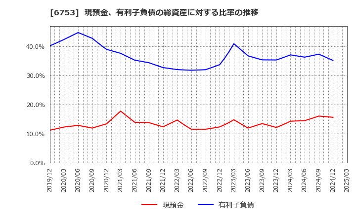 6753 シャープ(株): 現預金、有利子負債の総資産に対する比率の推移