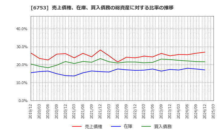 6753 シャープ(株): 売上債権、在庫、買入債務の総資産に対する比率の推移