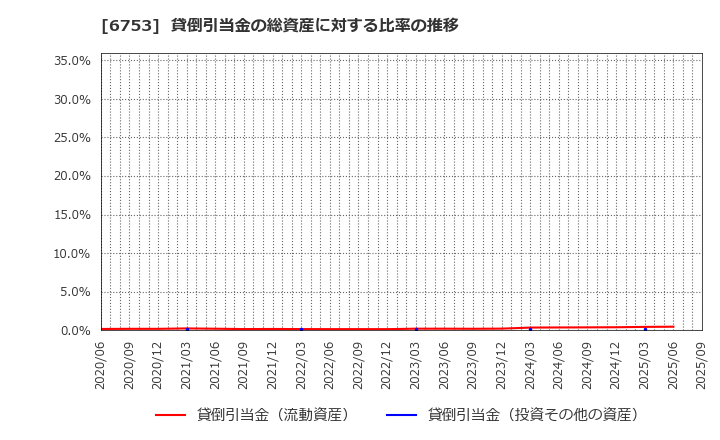 6753 シャープ(株): 貸倒引当金の総資産に対する比率の推移