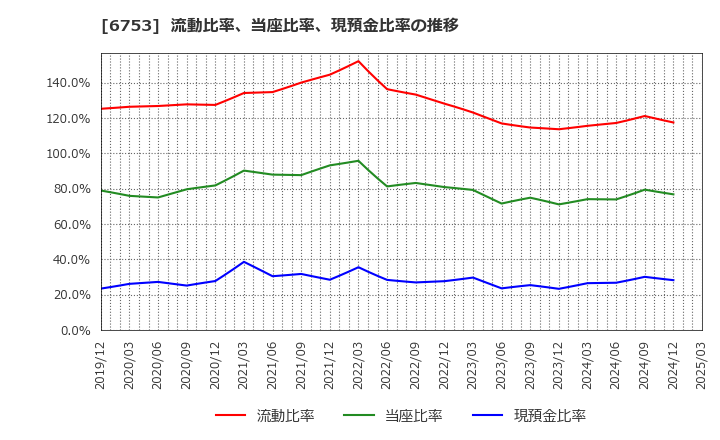 6753 シャープ(株): 流動比率、当座比率、現預金比率の推移