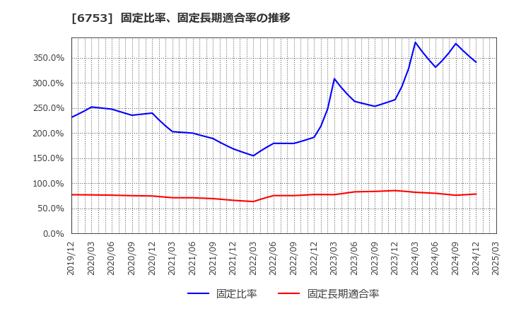6753 シャープ(株): 固定比率、固定長期適合率の推移