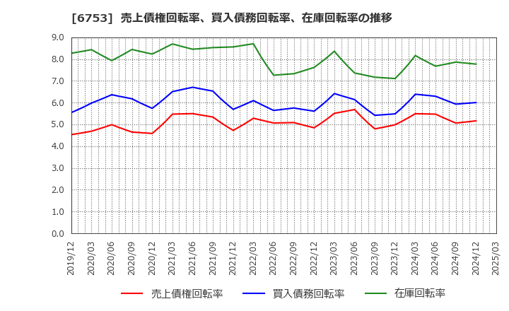 6753 シャープ(株): 売上債権回転率、買入債務回転率、在庫回転率の推移