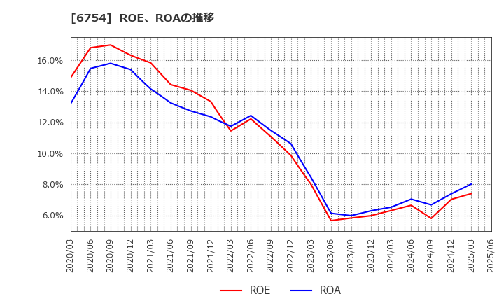 6754 アンリツ(株): ROE、ROAの推移