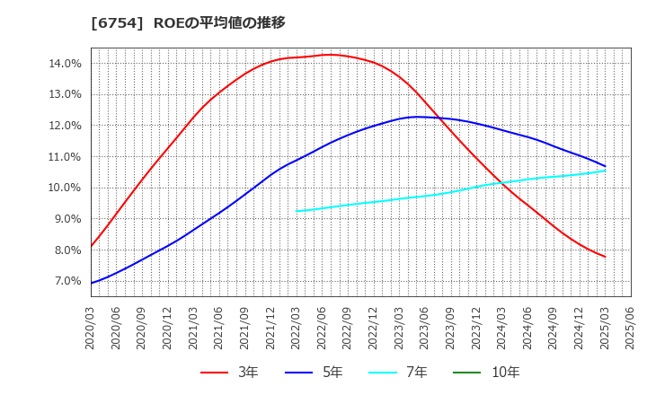 6754 アンリツ(株): ROEの平均値の推移