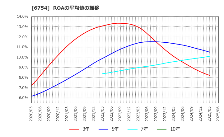 6754 アンリツ(株): ROAの平均値の推移