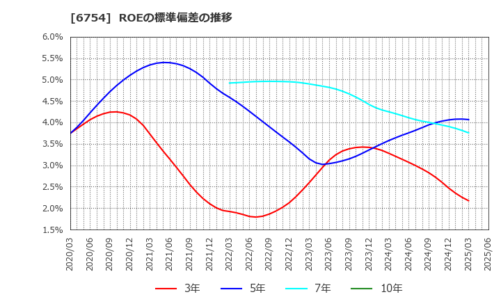 6754 アンリツ(株): ROEの標準偏差の推移