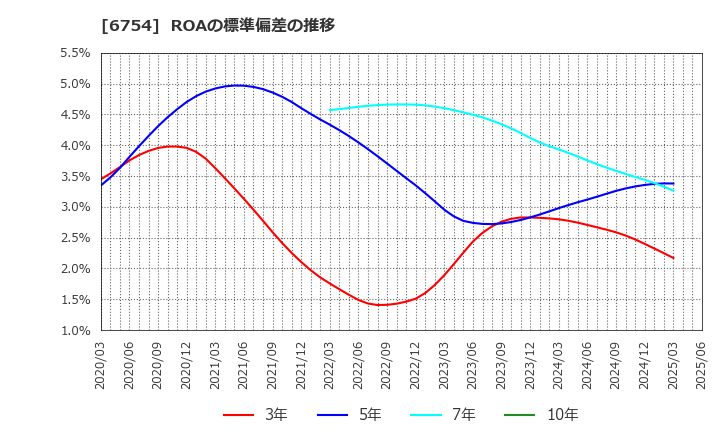 6754 アンリツ(株): ROAの標準偏差の推移