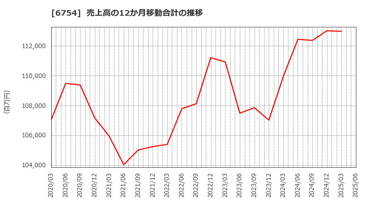6754 アンリツ(株): 売上高の12か月移動合計の推移
