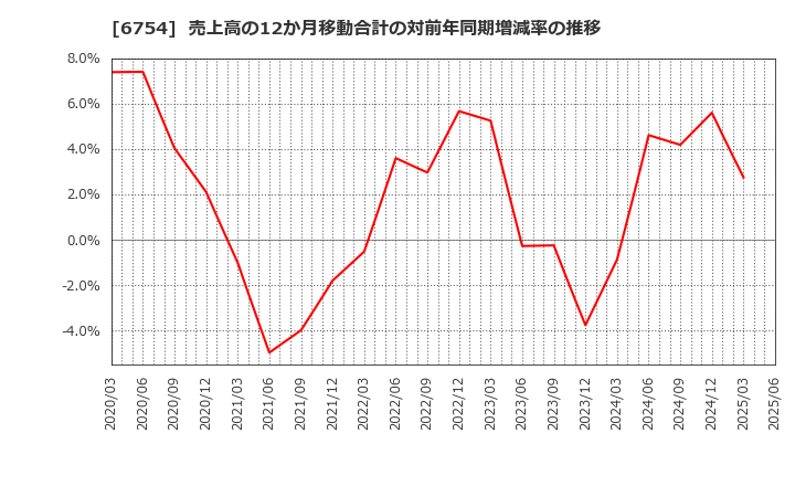 6754 アンリツ(株): 売上高の12か月移動合計の対前年同期増減率の推移