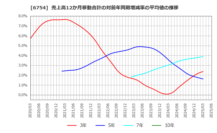 6754 アンリツ(株): 売上高12か月移動合計の対前年同期増減率の平均値の推移