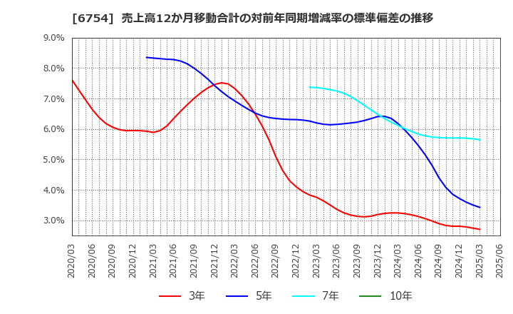 6754 アンリツ(株): 売上高12か月移動合計の対前年同期増減率の標準偏差の推移