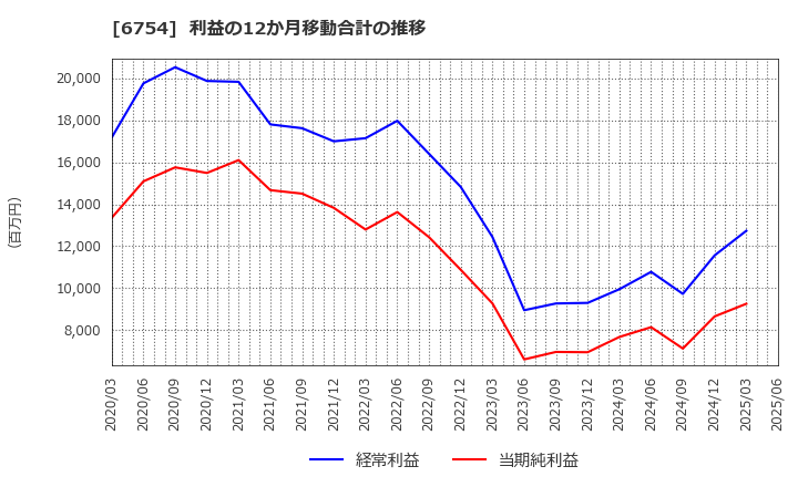6754 アンリツ(株): 利益の12か月移動合計の推移