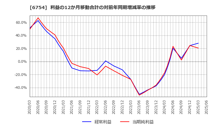 6754 アンリツ(株): 利益の12か月移動合計の対前年同期増減率の推移